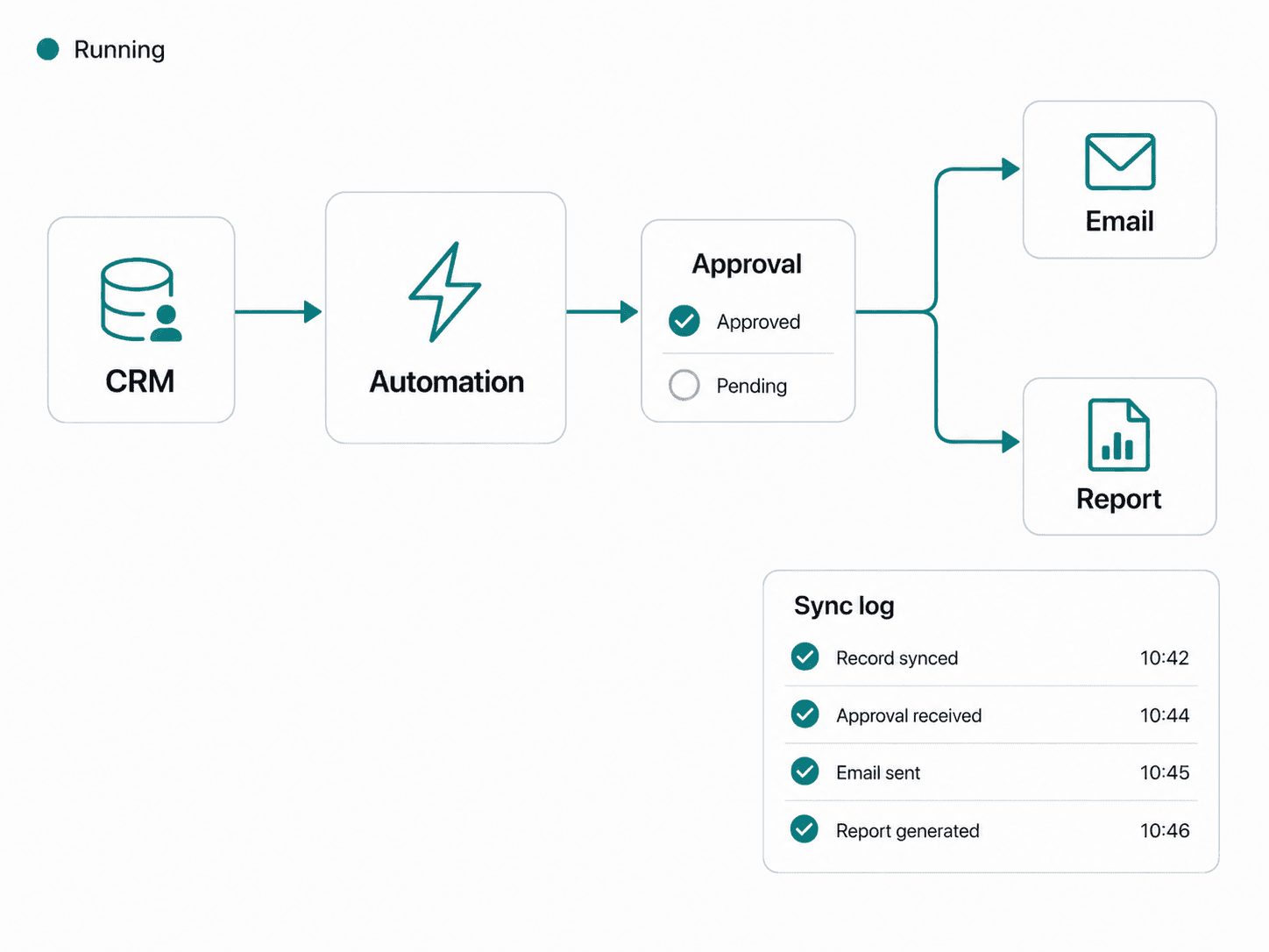 A data-sync or approval workflow in action